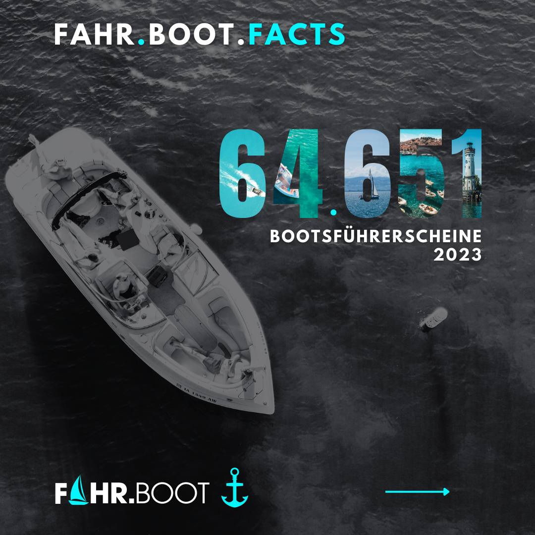 Die Auflösung zu unserer Fragerunde. Was bedeutet die Zahl 64.651? Es handelt sich dabei um die Anzahl der in 2023 ausgestellten Bootsführerscheine (SBF See & SBF Binnen unter Motor & unter Segel). ⛵🚤
Die Zahl in 2022 lag sogar bei 73.722 Bootsführerscheinen. Es ist aber nicht so, dass Bootfahren weniger interessant wird sondern die Zahlen "stabilisieren" sich wieder etwas. Insbesondere zur Pandemiezeit gingen die Zahlen deutlich nach oben.
Bist Du auch ein Teil dieser Zahl? 😊
Wann hast Du deinen Bootsführerschein gemacht und welchen besitzt Du? 🌊⚓
#fahrboot #bootfahren #boat #bootsführerschein #nautic #boat #follow #sbf
#see #binnen #sbfbinnen #sbfsee #sea #ocean
#motorboot #segel #segelboot #blog #skipper
#sportboot #sportbootführerschein #sail #yachting
#skipper #sailboat #segeltörn #wassersport #boatlife