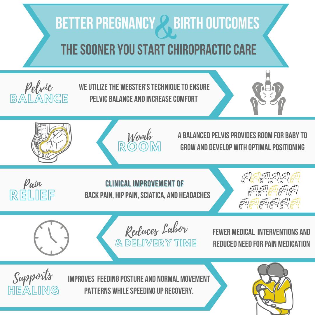 Better Pregnancy & Birth Outcomes With Chiropractic Care!
Pelvic Balance:
We utilize the webster's technique to ensure pelvic balance and increase comfort .
Womb Room:
A balanced pelvis provides room for baby to grow and develop with optimal positioning.
Pain Relief:
Clinical improvement of back pain, hip pain, sciatica, and headaches.
Reduces Labor & Delivery Time:
Fewer medical interventions and reduced need for pain medication.
Supports Healing:
Improves feeding posture and normal movement patterns while speeding up recovery.
If you are pregnant or planning to be please contact us to schedule yourself in for an initial exam! We have a location in Kingston and Shannonville to serve you better!
E-mail: www.fycfrontdesk@gmail.com
Kingston: 613-507-5007
#canadianchiropractor #foreveryoungchiropractic #timeforanadjustment #betterpregnancy #betterbirthoutcomes